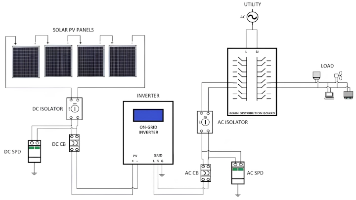 On-Grid Solar System